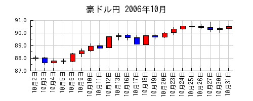 豪ドル円の2006年10月のチャート