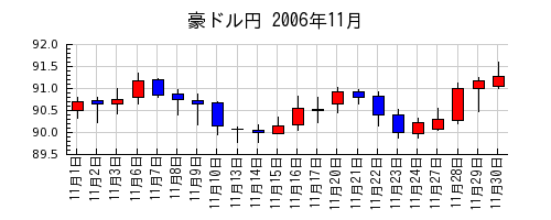 豪ドル円の2006年11月のチャート
