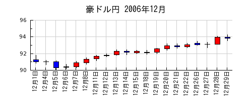 豪ドル円の2006年12月のチャート