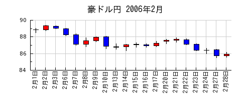 豪ドル円の2006年2月のチャート