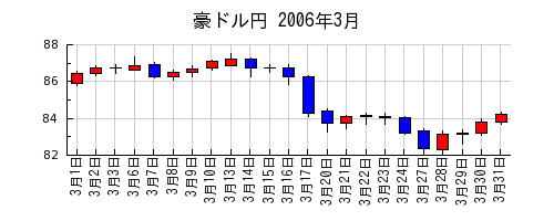 豪ドル円の2006年3月のチャート