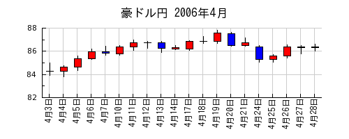 豪ドル円の2006年4月のチャート
