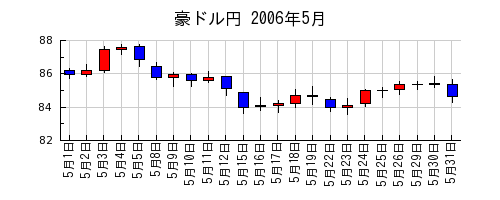 豪ドル円の2006年5月のチャート