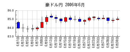 豪ドル円の2006年6月のチャート