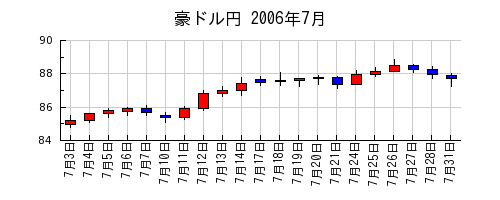 豪ドル円の2006年7月のチャート