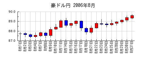 豪ドル円の2006年8月のチャート