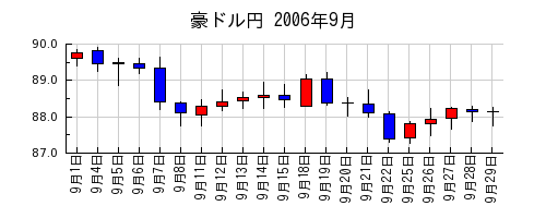 豪ドル円の2006年9月のチャート