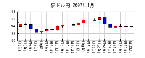 豪ドル円の2007年1月のチャート
