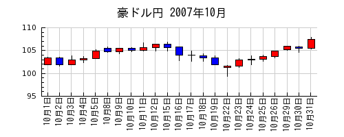 豪ドル円の2007年10月のチャート