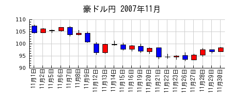豪ドル円の2007年11月のチャート