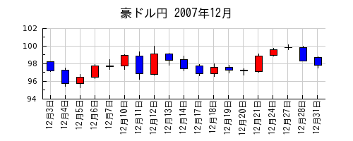 豪ドル円の2007年12月のチャート
