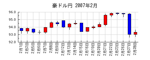豪ドル円の2007年2月のチャート
