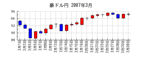 豪ドル円の2007年3月のチャート