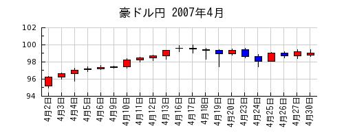 豪ドル円の2007年4月のチャート