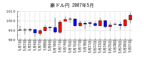 豪ドル円の2007年5月のチャート
