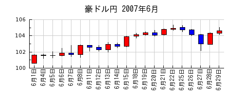 豪ドル円の2007年6月のチャート