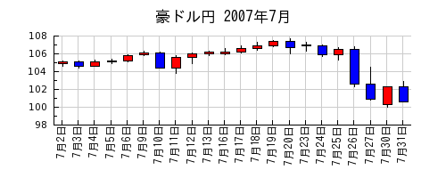 豪ドル円の2007年7月のチャート