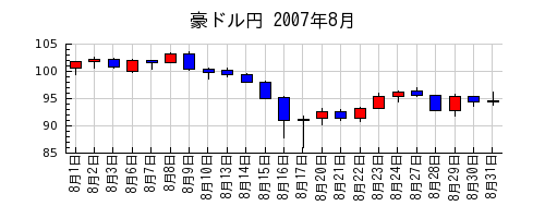 豪ドル円の2007年8月のチャート