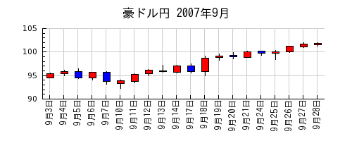 豪ドル円の2007年9月のチャート