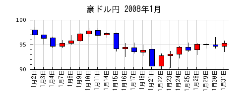 豪ドル円の2008年1月のチャート