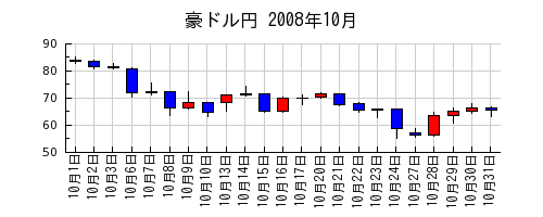 豪ドル円の2008年10月のチャート