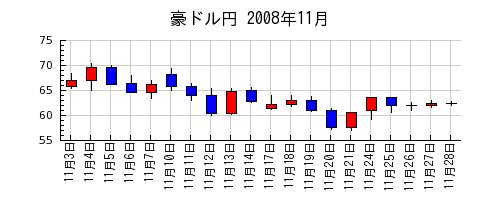 豪ドル円の2008年11月のチャート