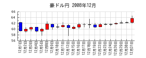 豪ドル円の2008年12月のチャート