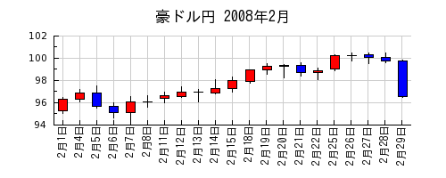 豪ドル円の2008年2月のチャート