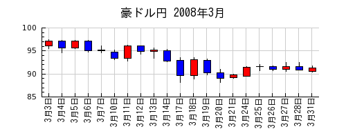豪ドル円の2008年3月のチャート