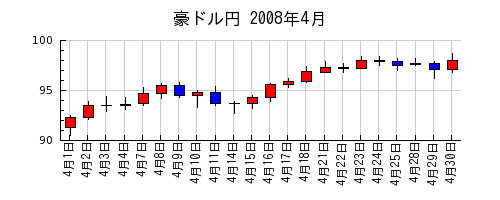 豪ドル円の2008年4月のチャート