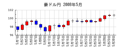 豪ドル円の2008年5月のチャート