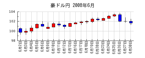 豪ドル円の2008年6月のチャート