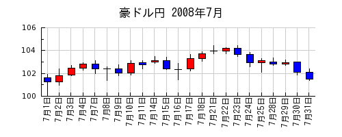 豪ドル円の2008年7月のチャート