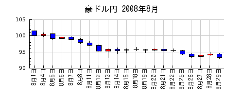 豪ドル円の2008年8月のチャート