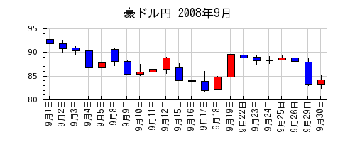 豪ドル円の2008年9月のチャート