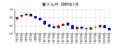豪ドル円の2009年1月のチャート