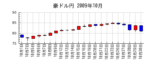 豪ドル円の2009年10月のチャート