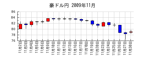 豪ドル円の2009年11月のチャート