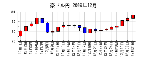 豪ドル円の2009年12月のチャート