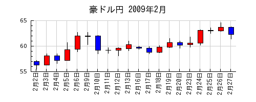 豪ドル円の2009年2月のチャート