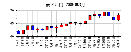 豪ドル円の2009年3月のチャート