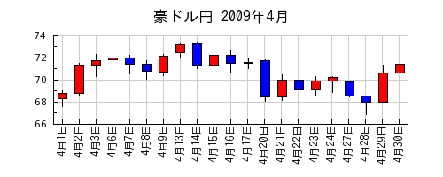 豪ドル円の2009年4月のチャート
