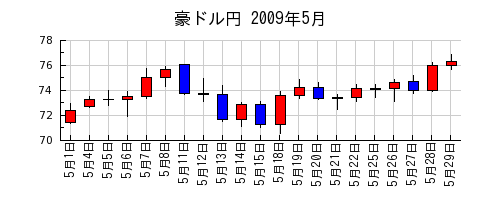 豪ドル円の2009年5月のチャート