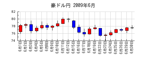 豪ドル円の2009年6月のチャート