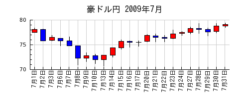 豪ドル円の2009年7月のチャート