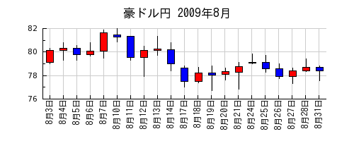 豪ドル円の2009年8月のチャート
