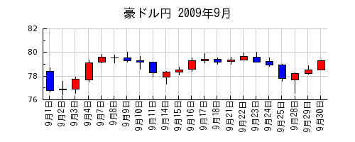 豪ドル円の2009年9月のチャート