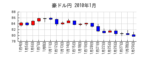 豪ドル円の2010年1月のチャート