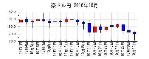 豪ドル円の2010年10月のチャート