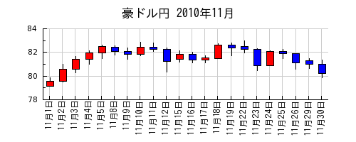 豪ドル円の2010年11月のチャート
